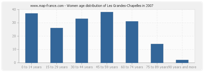 Women age distribution of Les Grandes-Chapelles in 2007